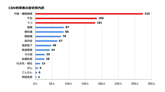 CBNの利用実態の調査と規制リスク